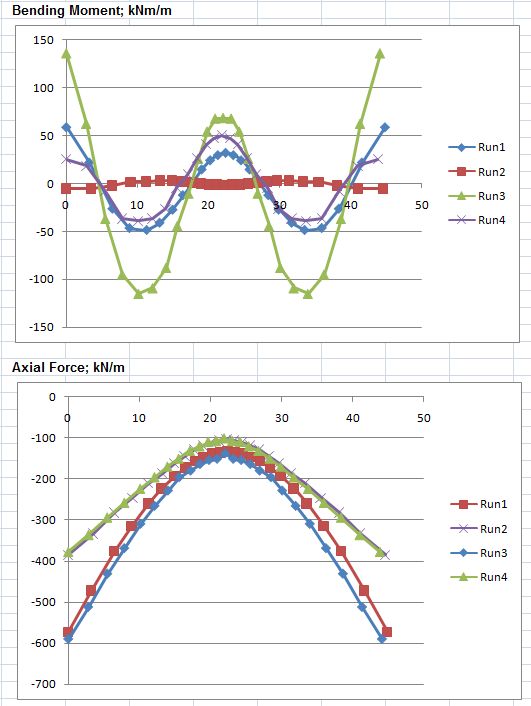 Bending moments and axial forces