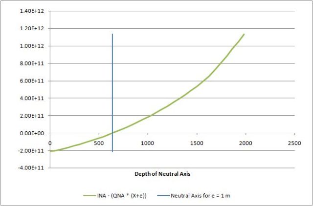 Ina - Qna(X+e) v Depth NA