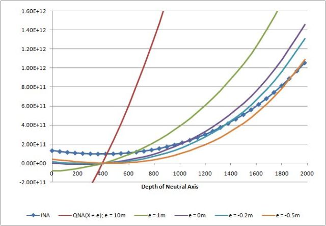 Ina and Qna(x+e) v Depth NA