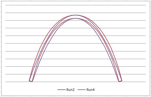 Profiles with constant section depth