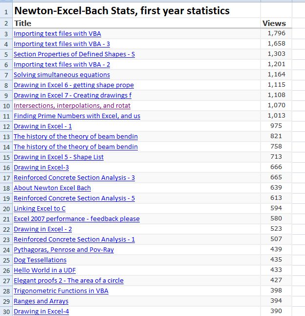 First Year Statistics