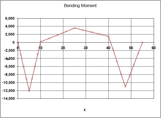 Example 3; Bending Moments