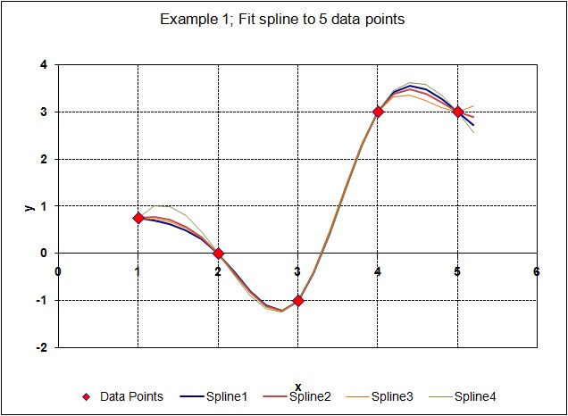 Spline through 5 data points with different end conditions