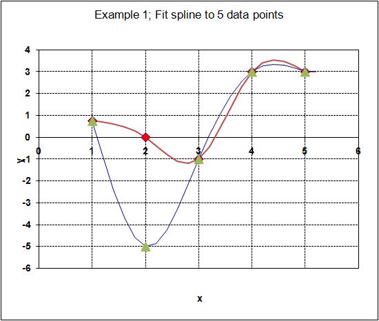 Example 1; Fit spline to 5 data points