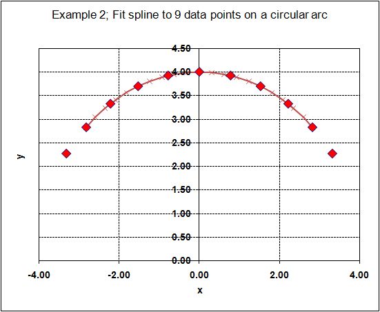 Example 2; Fit spline to 9 data points on a circular arc