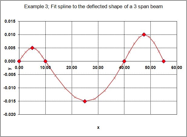 Cubic Splines | Newton Excel Bach, not (just) an Excel Blog