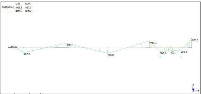 Example 3; Strand7 Results