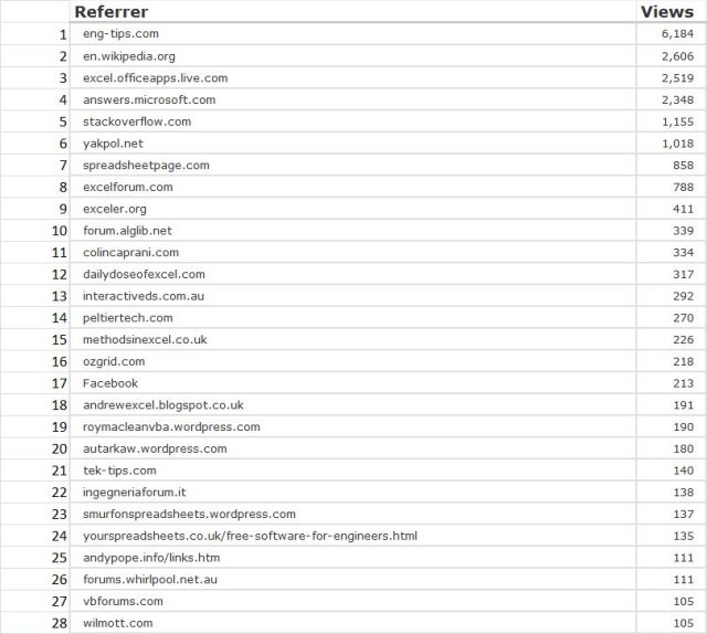 Referrers to NewtonExcelBach