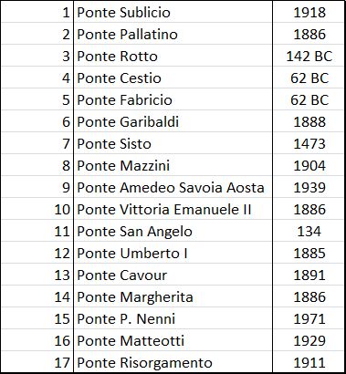 RomeBridgeslist