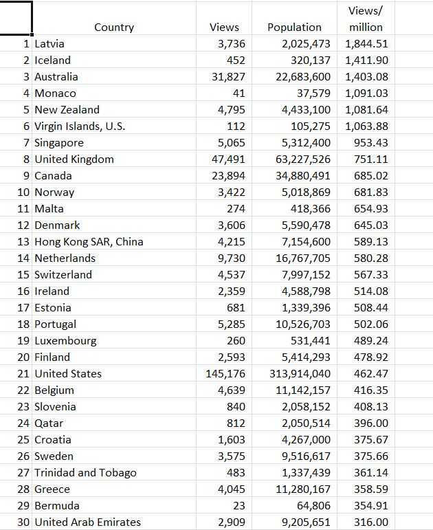By Page views / Million Population