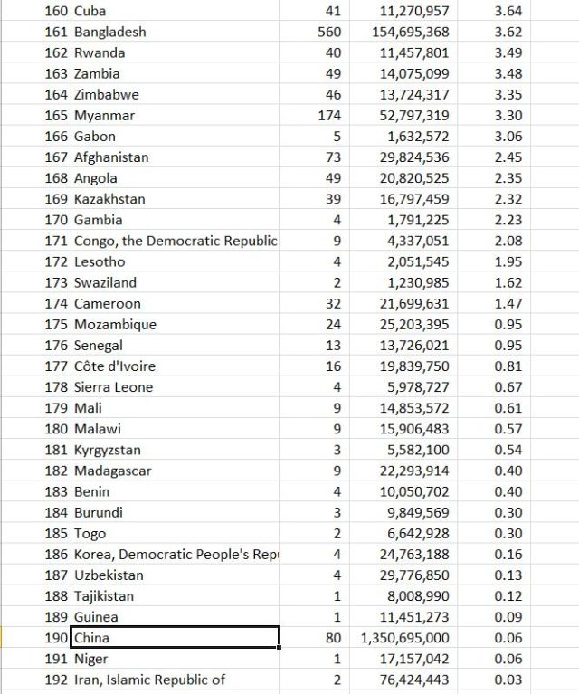By Page views / Million Population