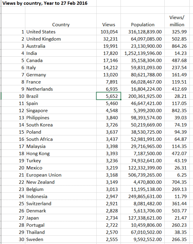 ViewsbyCountry2016